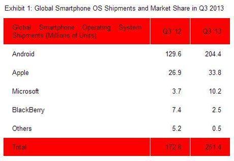 En el último trimestre récord de envíos de smartphones con 251.4 millones, 81.3 % del mercado es de Android global-smartphone-os-shipments