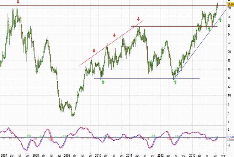 Análisis gráfico del valor analizado