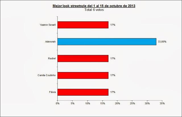 MEJOR LOOK STREETSTYLE DEL 1 AL 15 DE OCTUBRE DE 2013