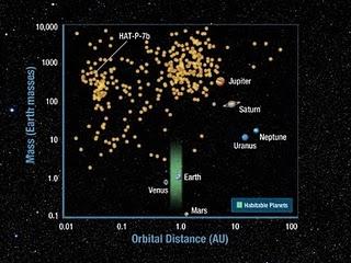 Distribuciones de las masas y tamaños de órbitas de los exoplanetas descubiertos