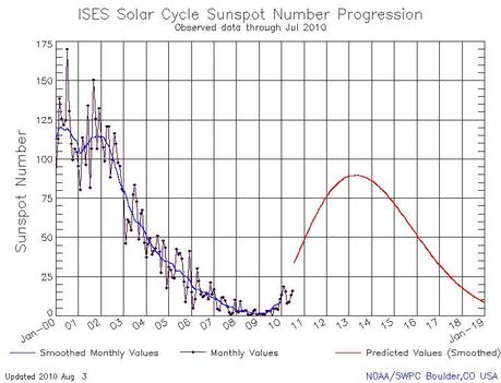 Adiós al mínimo solar Adiós al mínimo solar