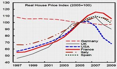 Países europeos inflaron a gran ritmo la burbuja inmobiliaria