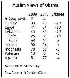 Obama gana crédito fuera pero lo pierde en casa