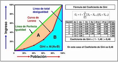 ¿Qué es el Coeficiente de Gini?