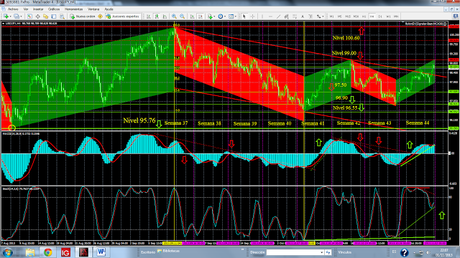 Euro, Dólar, Yen; Cierre Semana 44; Pronóstico de Corto Plazo.