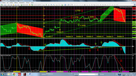 Euro, Dólar, Yen; Cierre Semana 44; Pronóstico de Corto Plazo.