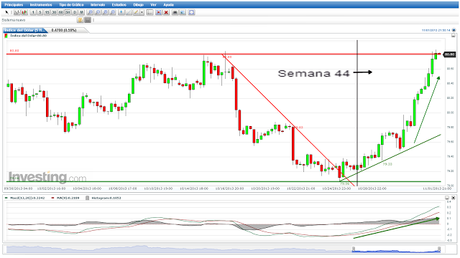 Euro, Dólar, Yen; Cierre Semana 44; Pronóstico de Corto Plazo.