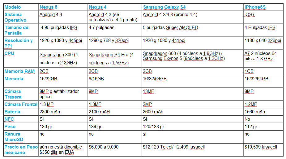 Comparación Nexus5