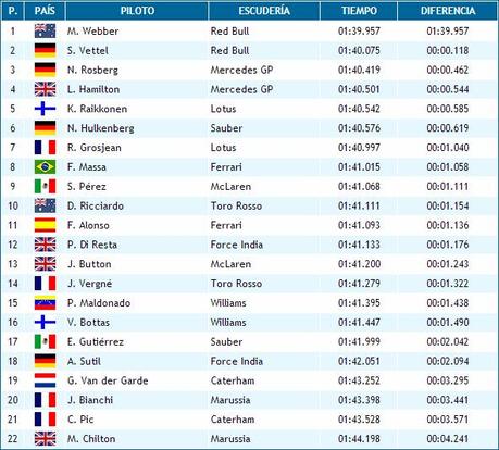 GP de Abu Dhabi: Clasificación - Temporada 2013