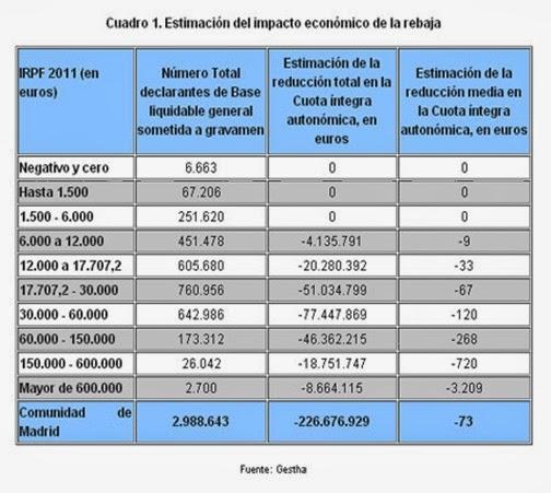CAM bajada de impuestos