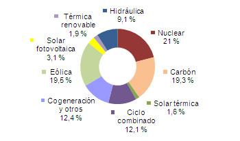 Octubre 2013: 36,2% de generación eléctrica renovable