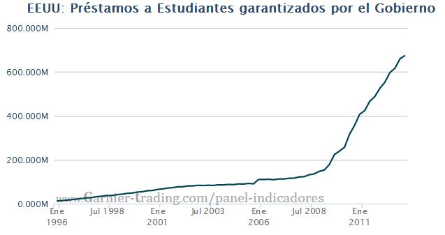 PRÉSTAMOS A ESTUDIANTES EN EEUU: ¿Nueva (mini) burbuja subprime? El gobierno garantiza esos préstamos