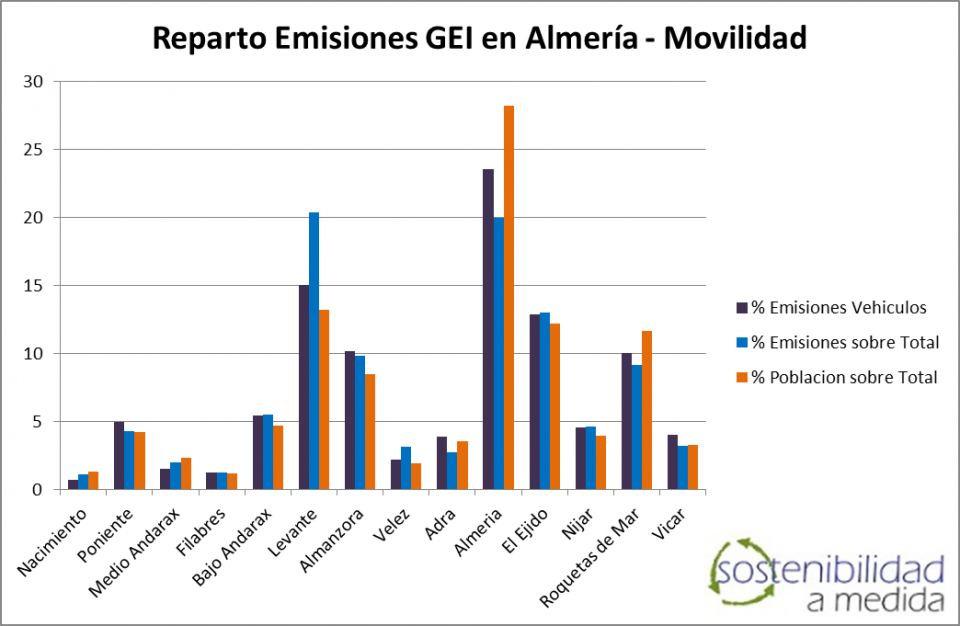 Movilidad Sostenible, Sostenibilidad, Carbon footprint, Huella de Carbono, Sostenibilidad a Medida