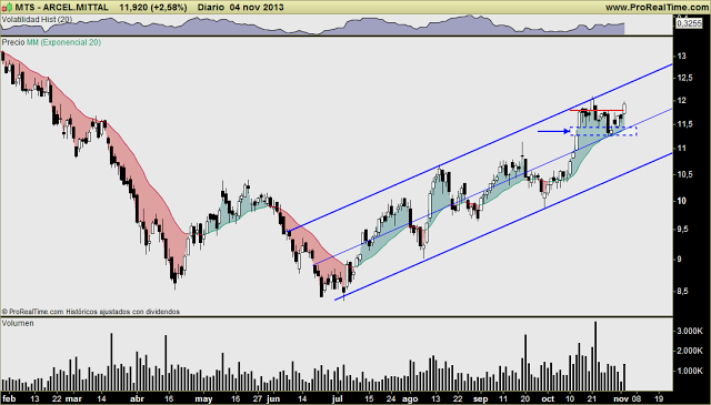 ARCELOR-MITTAL: Rompiendo resistencia con volumen. Buen comportamiento (que sería lo normal...). Idem ACERINOX