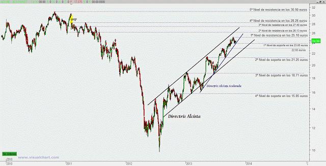 ACS atisba giro con minimos en 23.85 euros