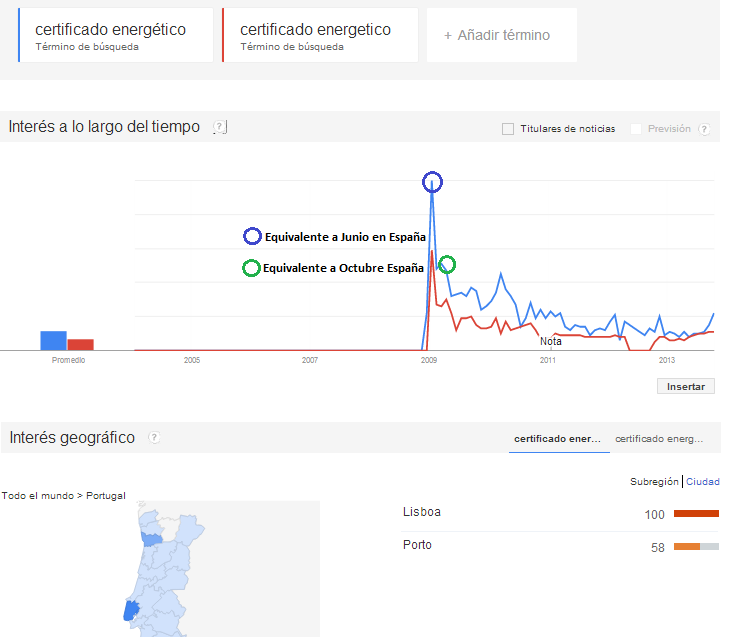Google Trends Certificado Energético Portugal