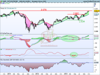 Análisis técnico del Eurostoxx 50 a 5 de noviembre de 2013