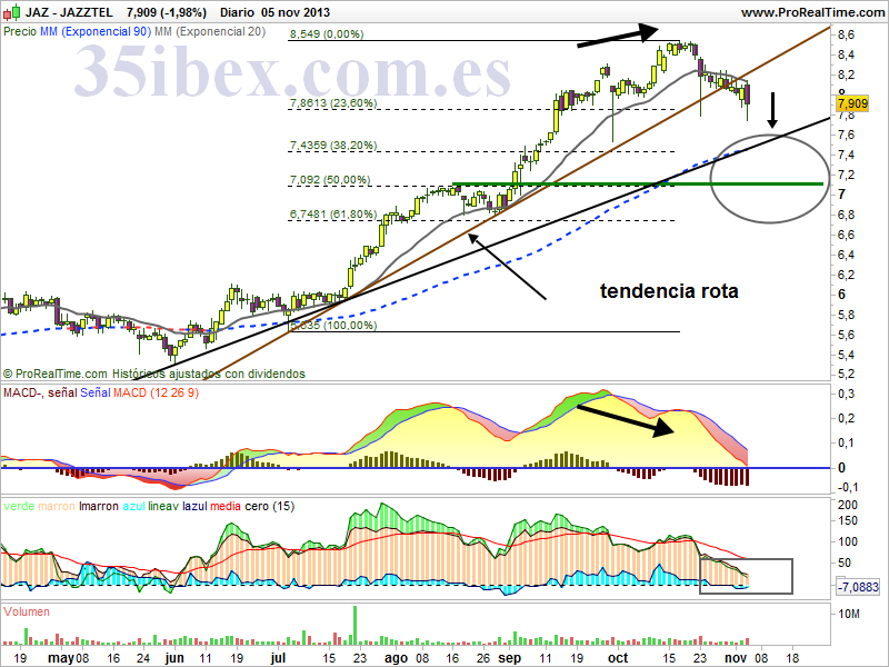 las-correcciones-de-jazztel