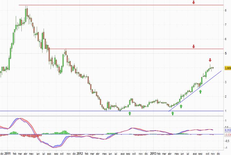 Análisis gráfico del valor analizado