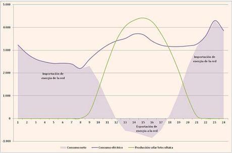 Verdades y mentiras sobre el Autoconsumo Solar conectado a Red Verdades y mentiras sobre el Autoconsumo Solar conectado a Red