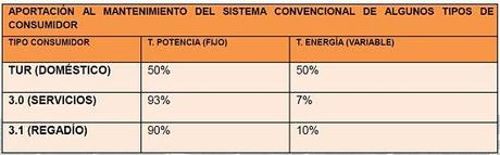 Verdades y mentiras sobre el Autoconsumo Solar conectado a Red