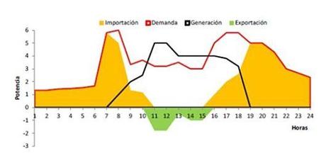 Verdades y mentiras sobre el Autoconsumo Solar conectado a Red