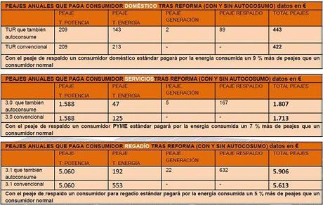Verdades y mentiras sobre el Autoconsumo Solar conectado a Red Verdades y mentiras sobre el Autoconsumo Solar conectado a Red