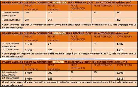 Verdades y mentiras sobre el Autoconsumo Solar conectado a Red