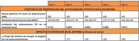 Verdades y mentiras sobre el Autoconsumo Solar conectado a Red