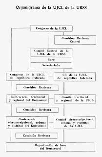 ¿Qué es el Komsomol?