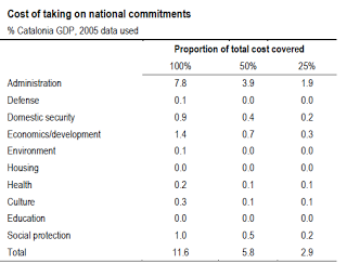 Catalunya. Algunos costes del nuevo estado