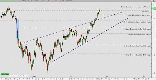 Meliá Hotels: El sector hotelero continúa dando alegrías