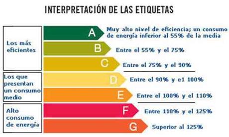 Reducir el consumo energético en el hogar Reducir consumo de energía en el hogar