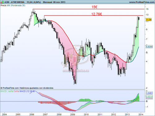Análisis técnico de Atresmedia mensual a 7 de noviembre del 2013