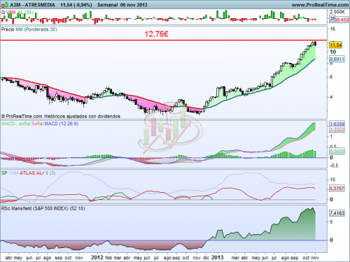 Análisis técnico de Atresmedia a 7 de noviembre del 2013