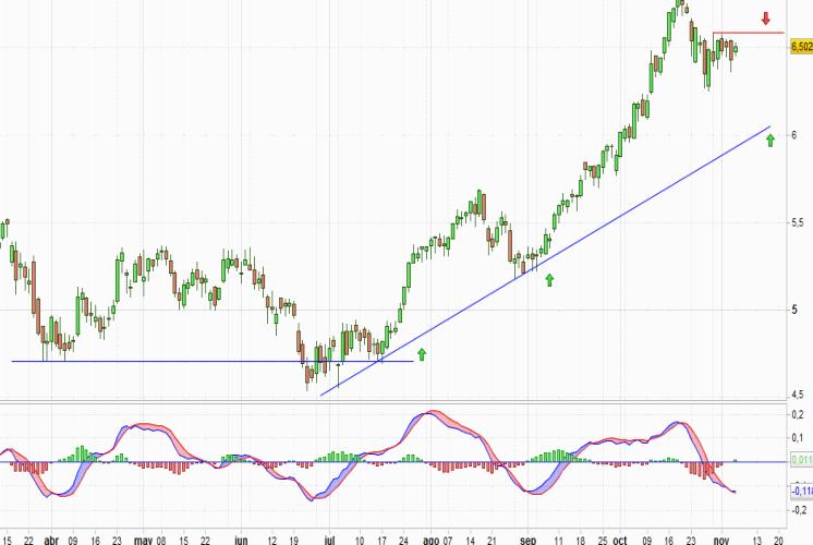 Análisis gráfico del valor analizado