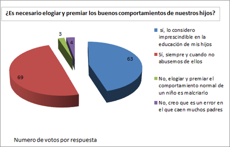 Gráfico de la encuesta