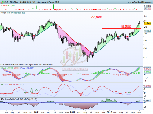 Análisis técnico de Endesa a 8 de noviembre de 2013