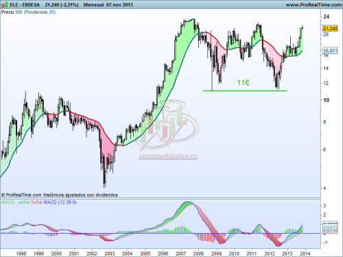 Análisis técnico de Endesa mensual a 8 de noviembre de 2013