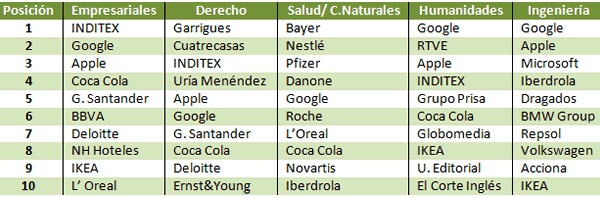 mejores empresas 2013