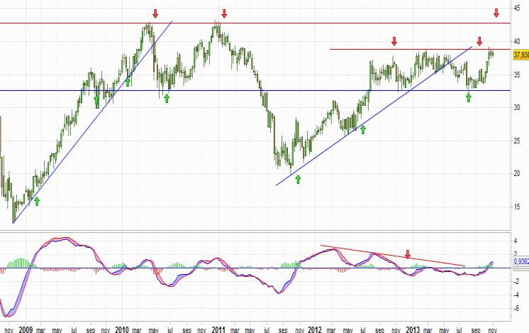Análisis gráfico del valor analizado