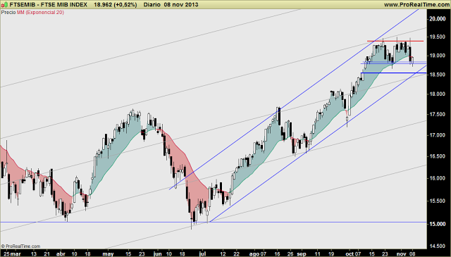 FTSE100 y MIB ITALIA: Idem, salvando soporte al cierre semanal, pero podría caer la semana que viene