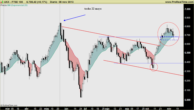 FTSE100 y MIB ITALIA: Idem, salvando soporte al cierre semanal, pero podría caer la semana que viene