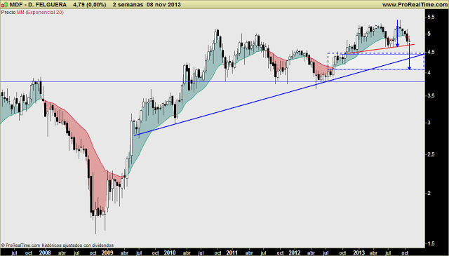 DURO FELGUERA: Aspecto de gran debilidad a corto plazo. ¿Barrida de soportes para limpiar posiciones?