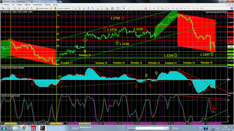 Euro, Dólar, Yen; Cierre Semana 45 y Pronóstico de Corto Plazo.