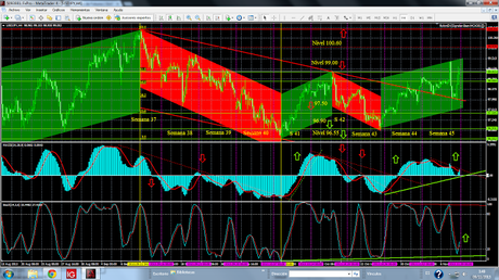 Euro, Dólar, Yen; Cierre Semana 45 y Pronóstico de Corto Plazo.