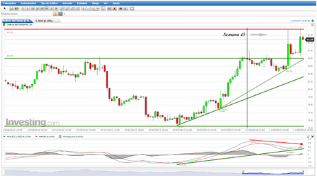Euro, Dólar, Yen; Cierre Semana 45 y Pronóstico de Corto Plazo.