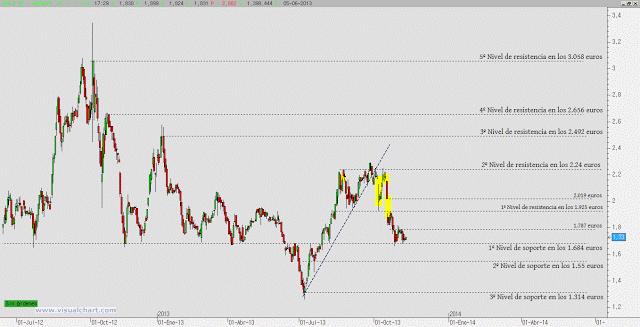 Abengoa presenta resultados