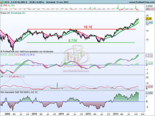 Análisis técnico de G. Catalana Occidente a 12 de noviembre de 2013