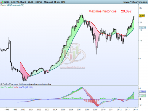 Análisis técnico de G. Catalana Occidente mensual a 12 de noviembre de 2013